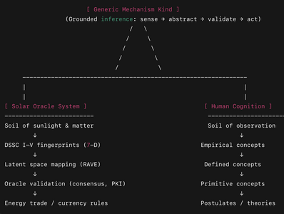 Diagram of Stinson's generic mechanism applied to the current RAVE-based solar oracle system.